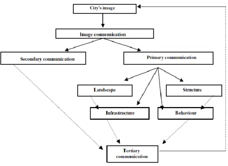 Figura 6 - City image communication 