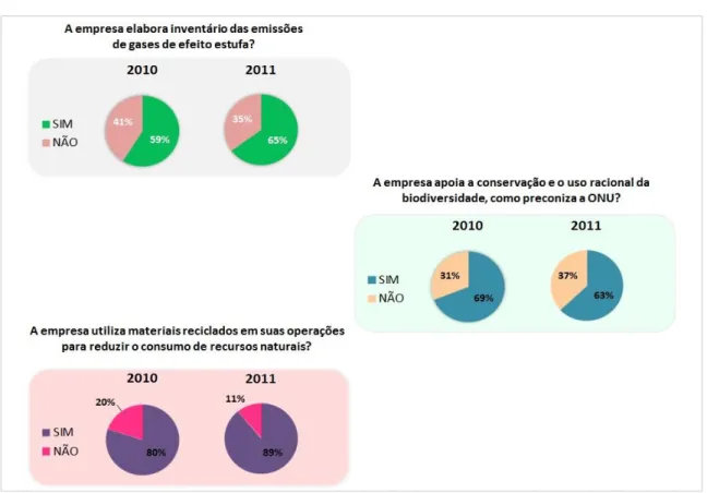 Gráfico 3 – Dimensão ambiental: práticas 