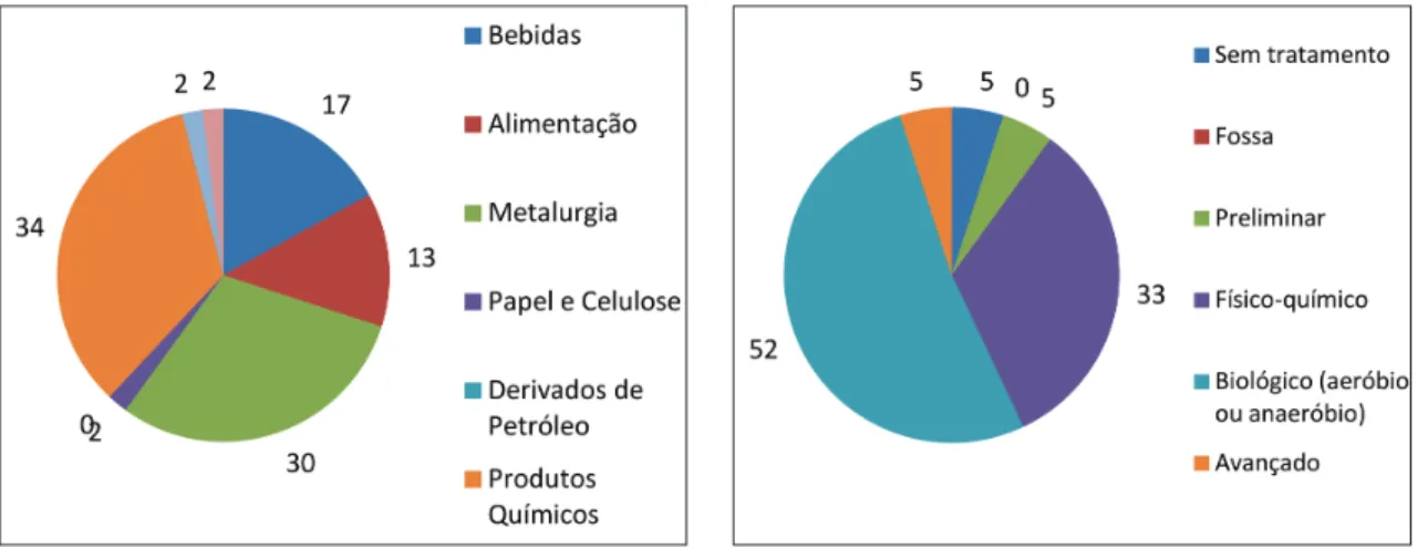 Figura 4  (a) Contribuição % de efluentes por tipologia; (b) Tipo de tratamento % dos efluentes  das indústrias pesquisadas