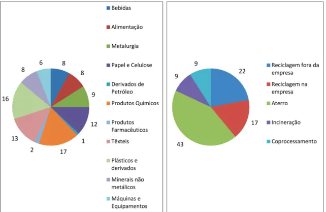 Figura 5  (a) Participação % de resíduos industriais por tipologia industrial; (b) Tipo de tratamen- tratamen-to % dos resíduos sólidos das indústrias pesquisadas