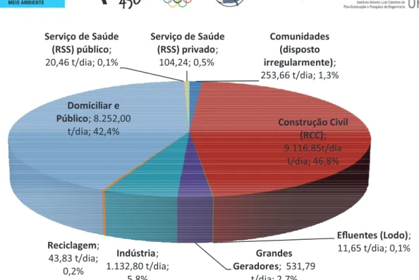 Figura 8  Diagnóstico Preliminar de Resíduos Sólidos da Cidade do Rio de Janeiro – 2015 –   Resultados estimados da geração de resíduos em tonelada/dia (t/dia) e correspondente  per-centual 20