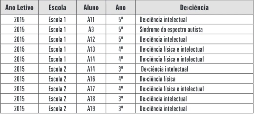 Tabela 2 – Identificação dos alunos atendidos no ano de 2015