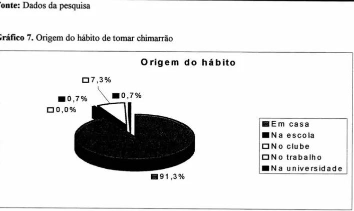 Gráfico 7. Origem do hábito de tomar chimarrão 