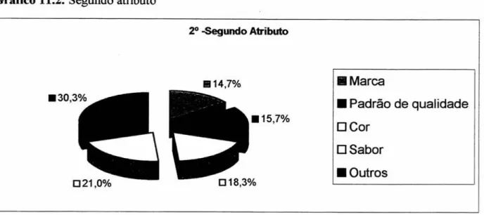 Gráfico 11.2.  Segundo atributo 