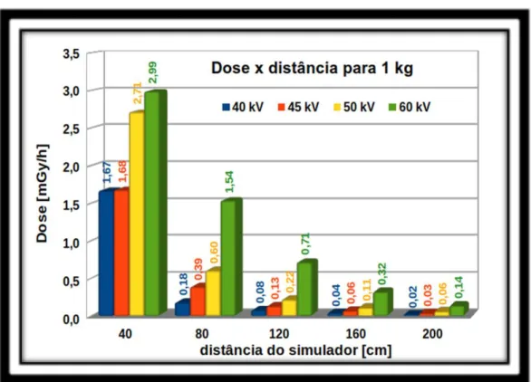 Figura 12 - Medida de dose versus distância para simulador de 1 kg. 