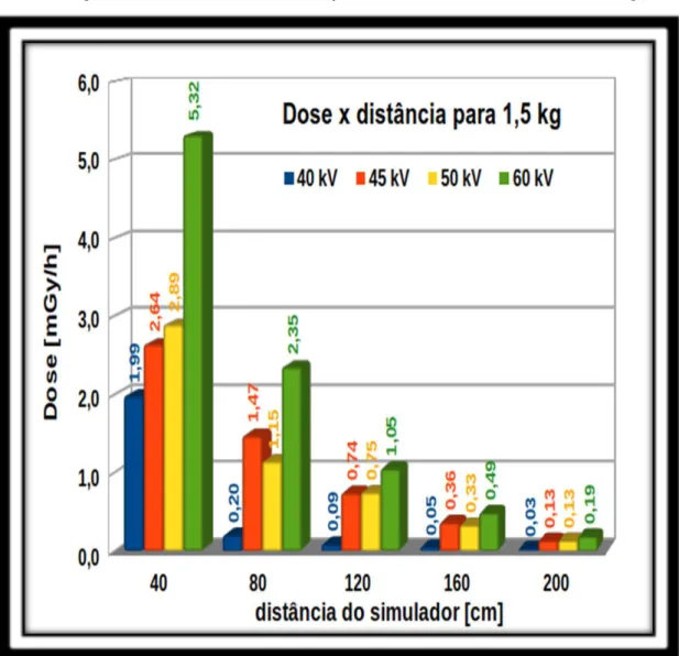 Figura 13 - Medida de dose em relação à distância de um simulador de 1,5 kg . 