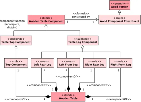 Figure 2. The Wooden Table case in OntoUML.