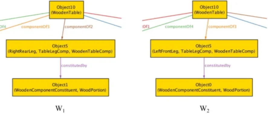 Figure 5. A Wooden Table (Object10 :: WoodenTable) exists in world w 1 being composed by a Table Leg Component that plays in it a functional role of Right Rear Leg (Object5 :: WoodenTableComponent, Object5 :: TableLegComponent, Object5 :: RightRearLeg, com