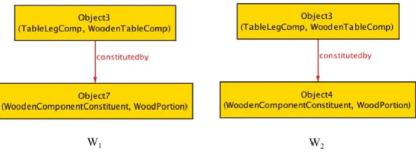 Figure 4. A Table Leg Component (Object3 :: TableLegComponent, Object3 :: WoodenTableComponent) exists in w 1 being constituted by a Wood Portion (Object7 :: WoodPortion) and, in w 2 , it still exists but now constituted by a different Wood Portion (Object