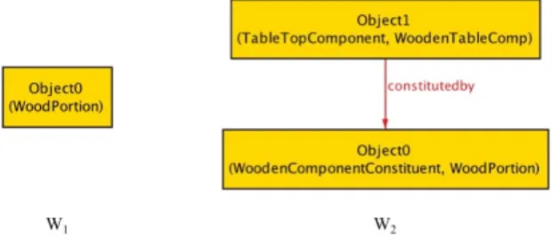 Figure 3. A Wood Portion exists in world w 1 without constituting any object (Object0 :: WoodPortion) and in w 2 it goes on to constitute a Wooden Table Component, namely, a Table Top Component (Object1 :: WoodenTableComponent, Object1 :: TableTopComponent