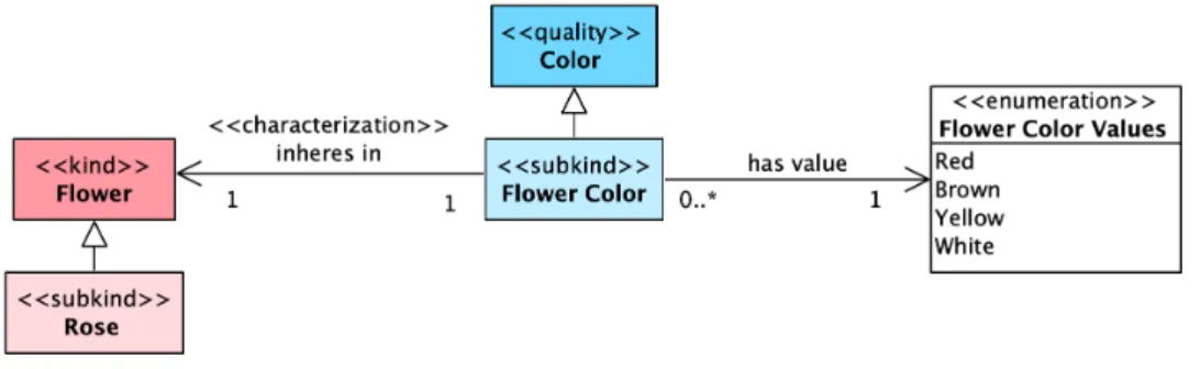 Figure 8. The Flower case in OntoUML.