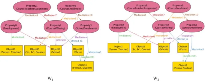 Figure 7. In world w 1 , we have a School Object0 (Object0 :: School) and a student Object3 (Object3 :: Student) enrolled in that School (by Property3 (Property3 :: SchoolEnrollment)) and who is part of Class Object4 (Object4 :: Class)