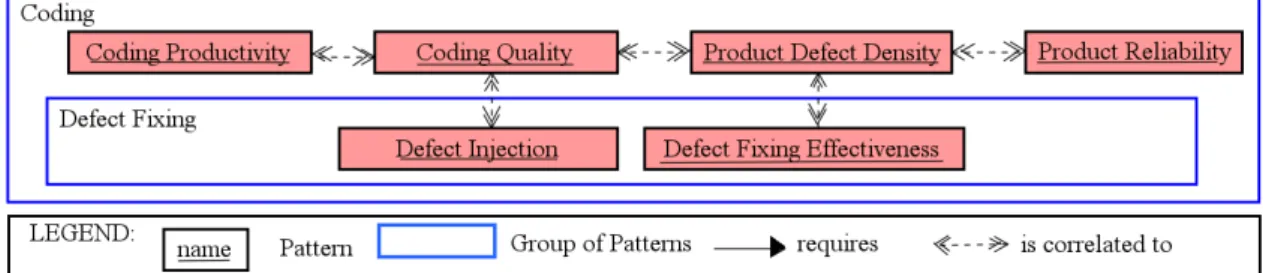 Figure  2  shows  the  structural  model  containing  patterns  related  to  the  Coding  process