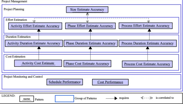 Figure 1 – Structural Model of the Project Management pattern group. 