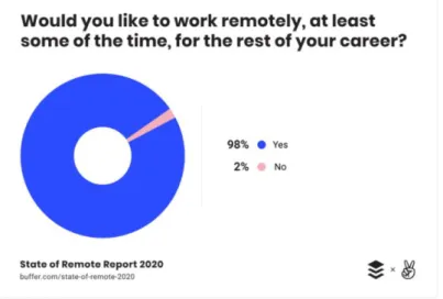 Figura 2 - Interesse em continuar trabalhando em home office segundo a pesquisa - The 2020 State of Remote Work, da  Buffer (2020) 