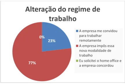 Gráfico 6 – Como ocorreu a alteração do regime de trabalho 
