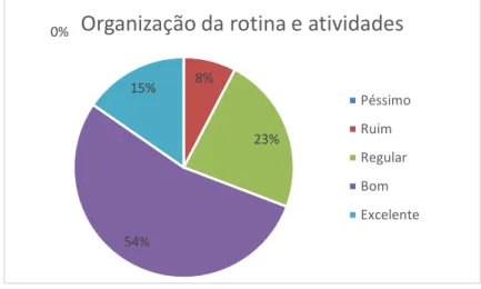 Gráfico 20 - Nível de satisfação dos respondentes quanto à Organização da rotina e atividades 