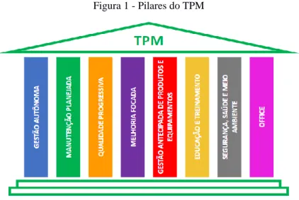 Figura 1 - Pilares do TPM 