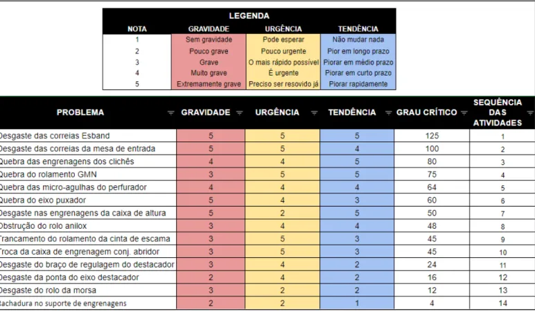 Figura 6: Matriz GUT dos motivos de parada mecânica.