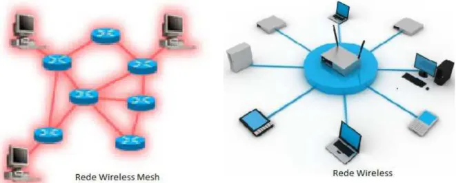 Figura 1: Comparativo Rede Wireless Mesh e Rede  Wireless(MeshNetworks, Inc). 