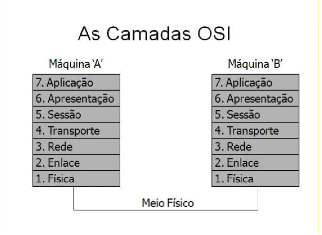 Figura 2: As camadas OSI (Mendes, 2010). 