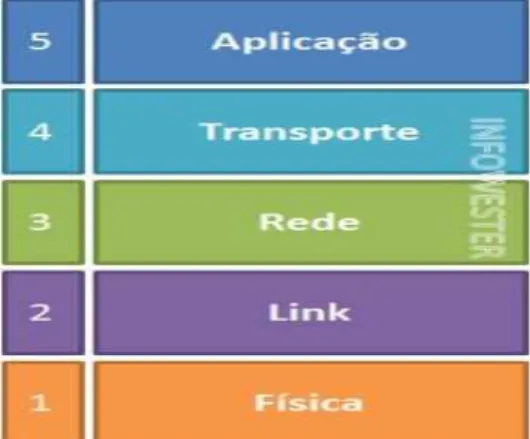 Figura 8: TCP/IP (Alecrim, 2011). 