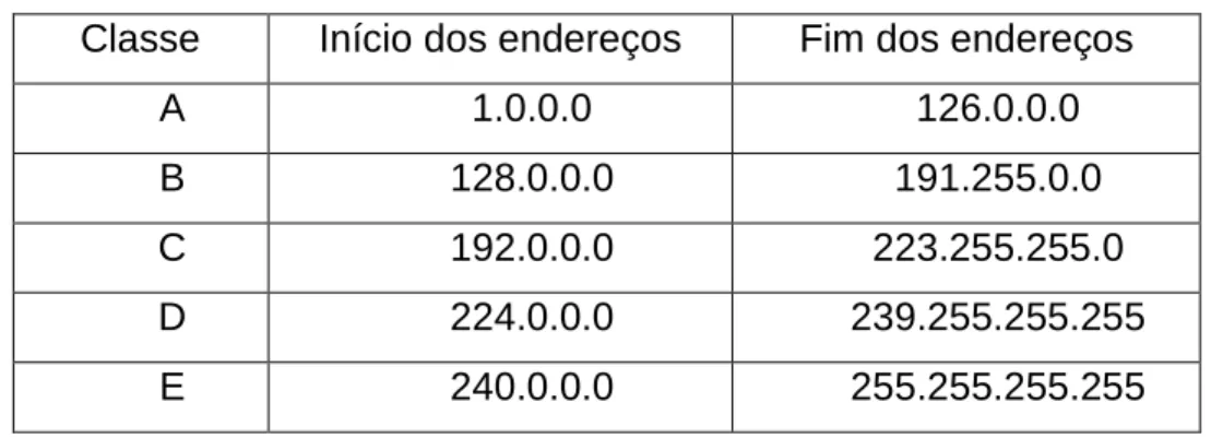 Tabela 4: Faixa de endereços. 