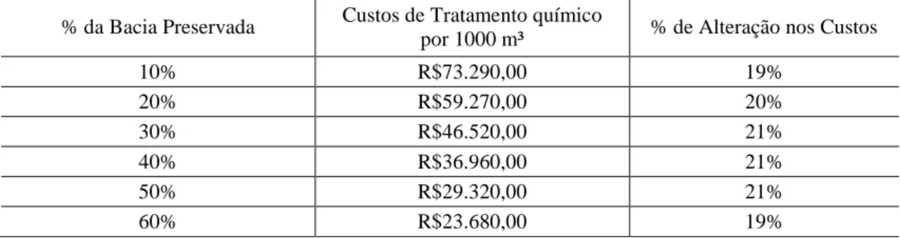 Tabela 3 – Custos de tratamento de água 