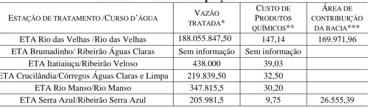 Tabela 10 – Dados das captações fora de UC 