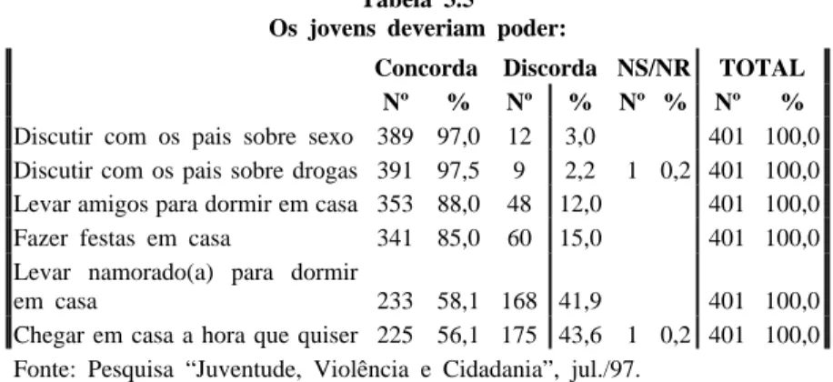Tabela 3.5 Os jovens deveriam poder: