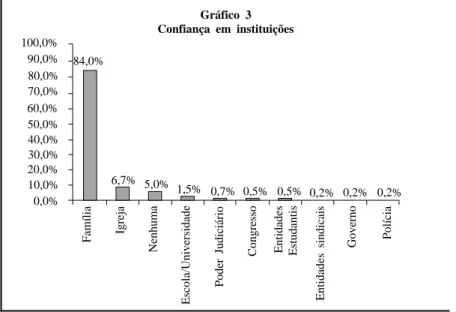Gráfico 3 Confiança em instituições