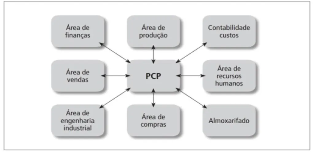 Figura 3: As inter-relações do PCP com as demais áreas da empresa. 