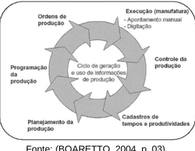 Figura 6: Operação dos sistemas de produção 