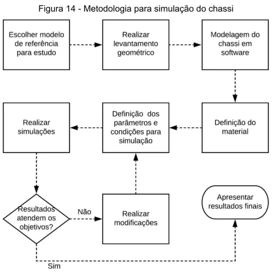 Figura 14 - Metodologia para simulação do chassi 