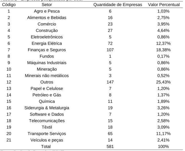 Tabela 2 - Empresas pesquisadas por setor 