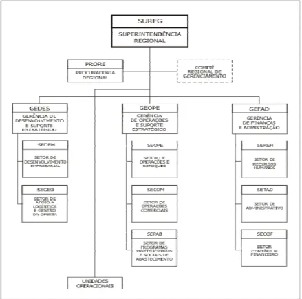 Figura 6: Organograma da Conab S/C. 