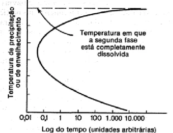 Figura 2 - Tempo de formação de 100% dos precipitados