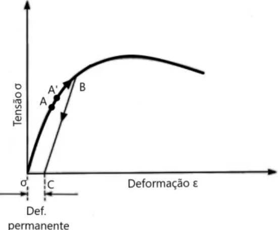 Figura 4 – Exemplo de gráfico tensão x deformação