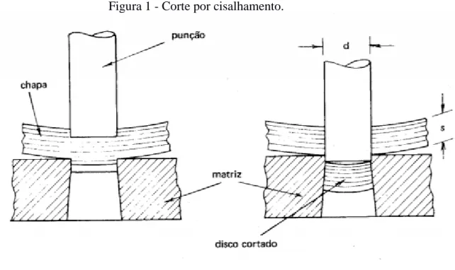 Figura 1 - Corte por cisalhamento. 
