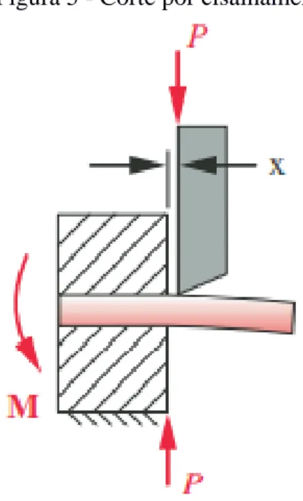 Figura 5 - Corte por cisalhamento. 