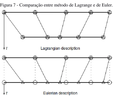 Figura 7 - Comparação entre método de Lagrange e de Euler. 