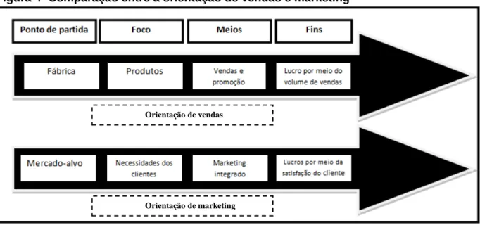 Figura 4- Comparação entre a orientação de vendas e marketing 