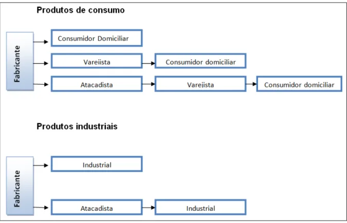 Figura 7- Exemplos de canais de distribuição para canais de produtos industriais e de  consumo 