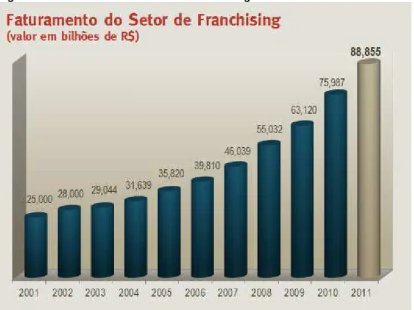 Figura 9- Faturamento do setor de Franchising 