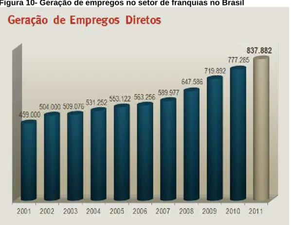 Figura 10- Geração de empregos no setor de franquias no Brasil 
