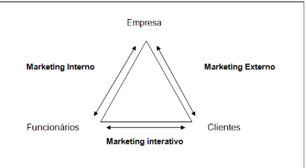 Figura 11- Três tipos de marketing de serviços 