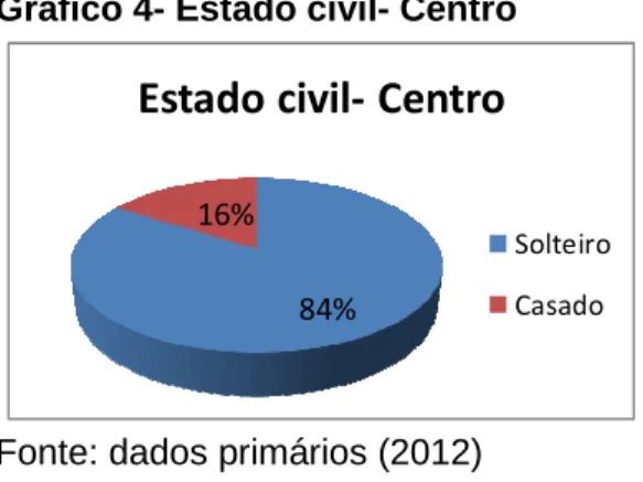 Gráfico 4- Estado civil- Centro 