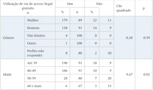Tabela 3. Utilização da via de acesso ilegal gratuita segundo sexo, idade,  área disciplinar, região e cargo