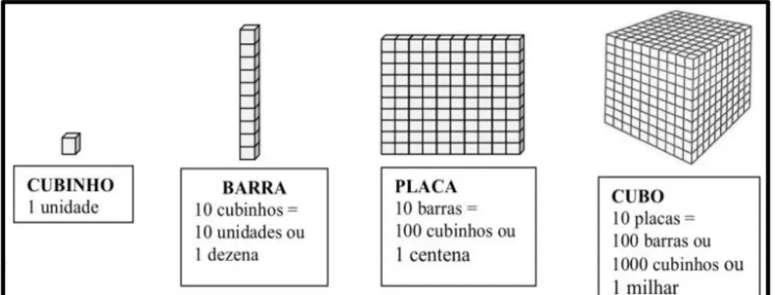 Figura 4: Representação do Material dourado 