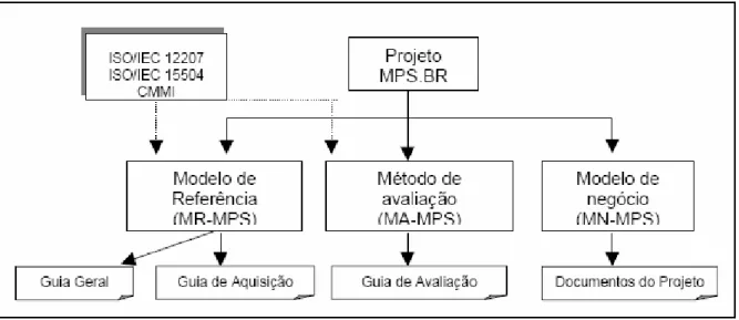 Figura 8: Estrutura do modelo de referência MPS.BR. 